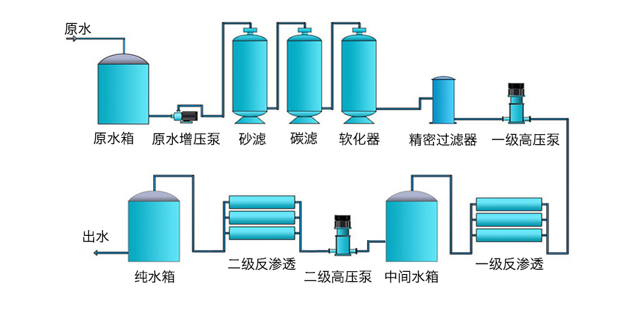 1t/h雙極反滲透水處理設(shè)備主機(圖1)